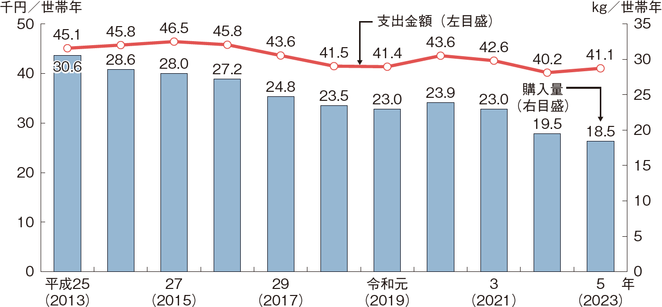 図表1-6 生鮮魚介類の1世帯当たり年間支出金額・購入量の推移