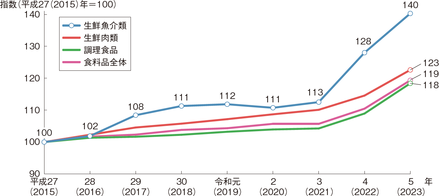 図表1-7 食料品の消費者物価指数の推移