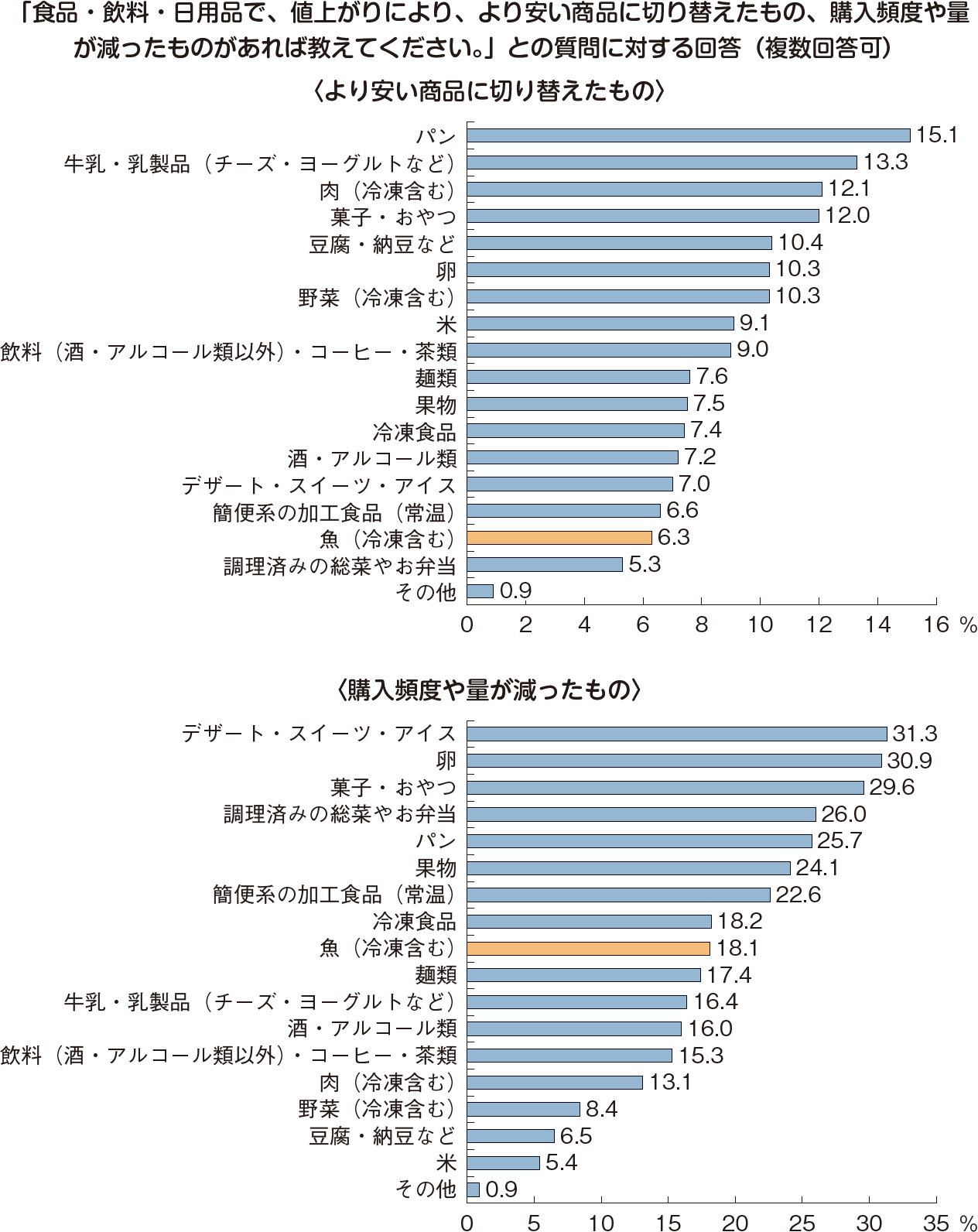 図表1-8 日本生活協同組合連合会による「節約と値上げ」の意識についてのアンケート調査結果