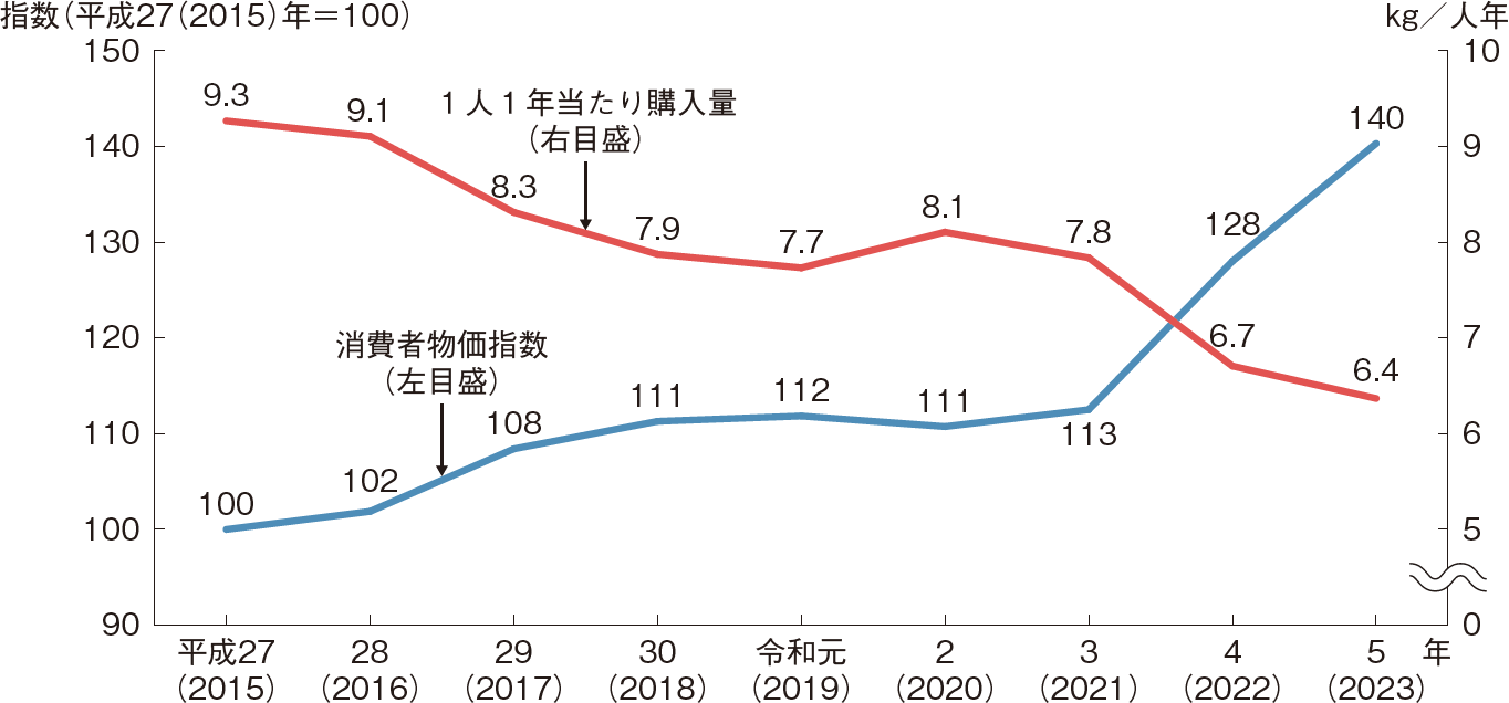 図表1-9 生鮮魚介類の消費者物価指数と1人1年当たり購入量の推移