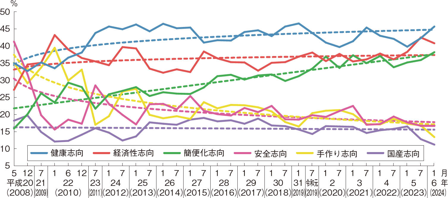 図表1-10 消費者の食の志向（上位）の推移