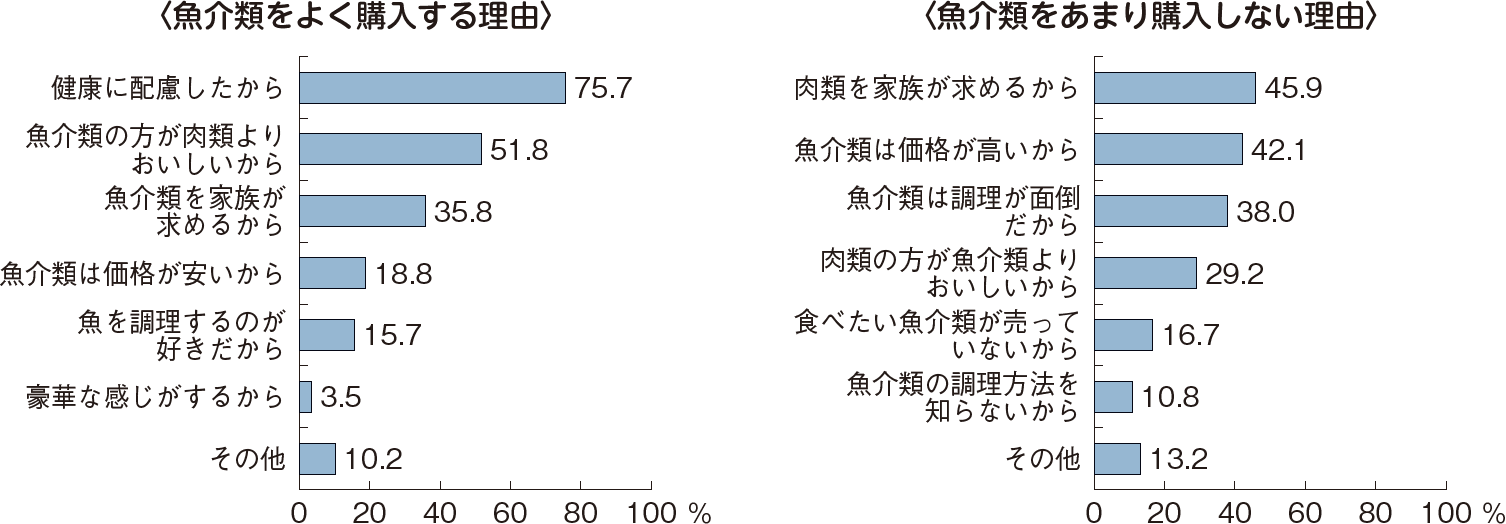 図表1-11 魚介類をよく購入する理由及びあまり購入しない理由