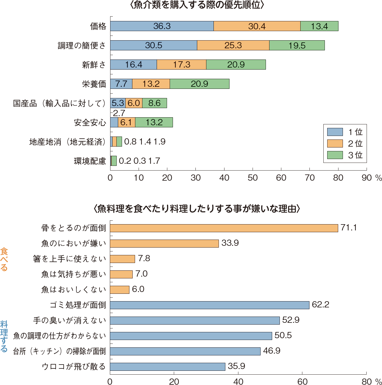 図表1-12 魚介類を購入する際の優先順位・魚料理を食べたり料理したりする事が嫌いな理由