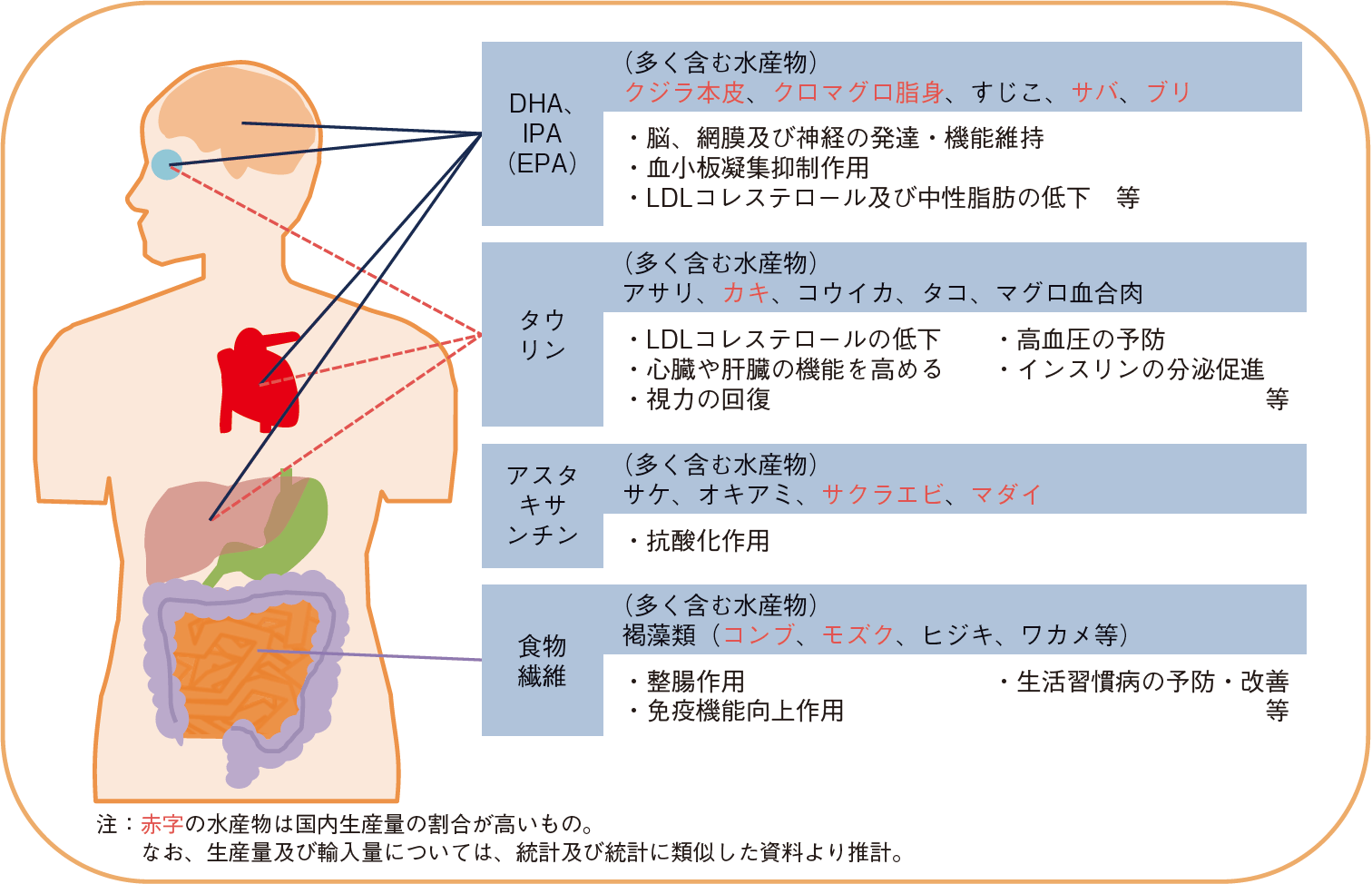 図表1-13 水産物に含まれる主な機能性成分