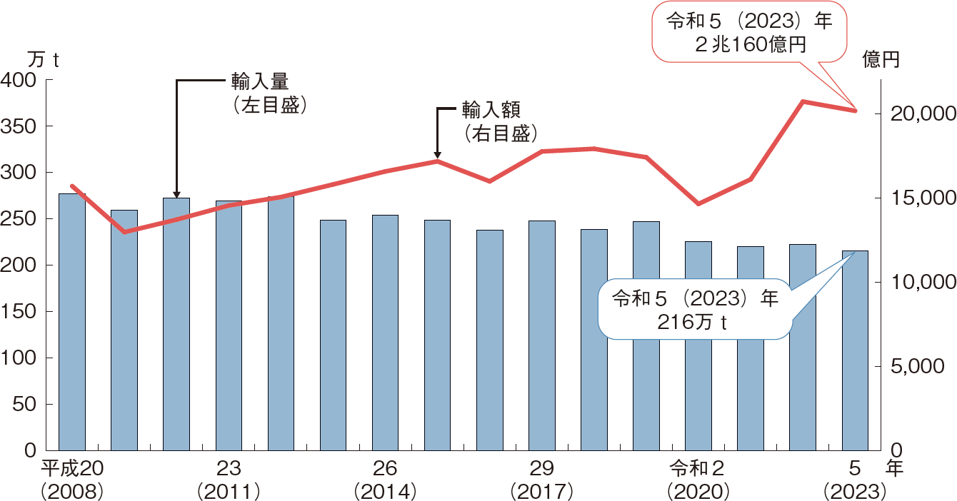 図表1-16 我が国の水産物輸入量・輸入額の推移