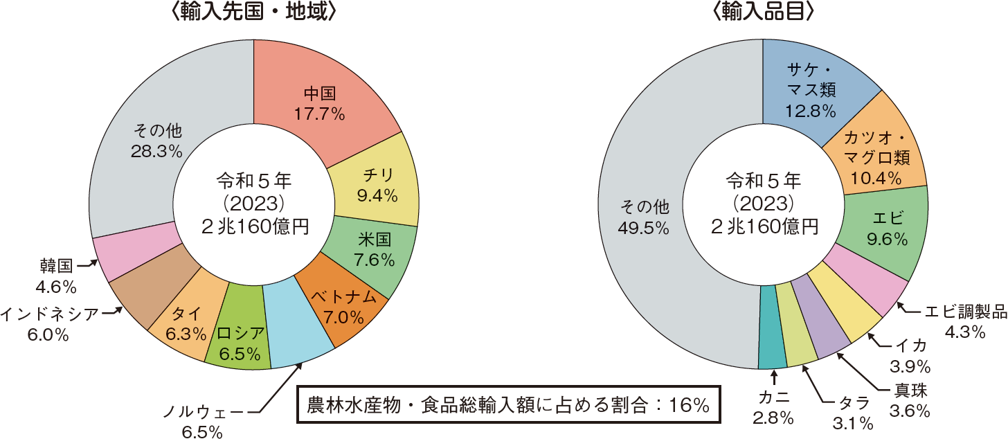 図表1-17 我が国の水産物輸入相手国・地域及び品目内訳