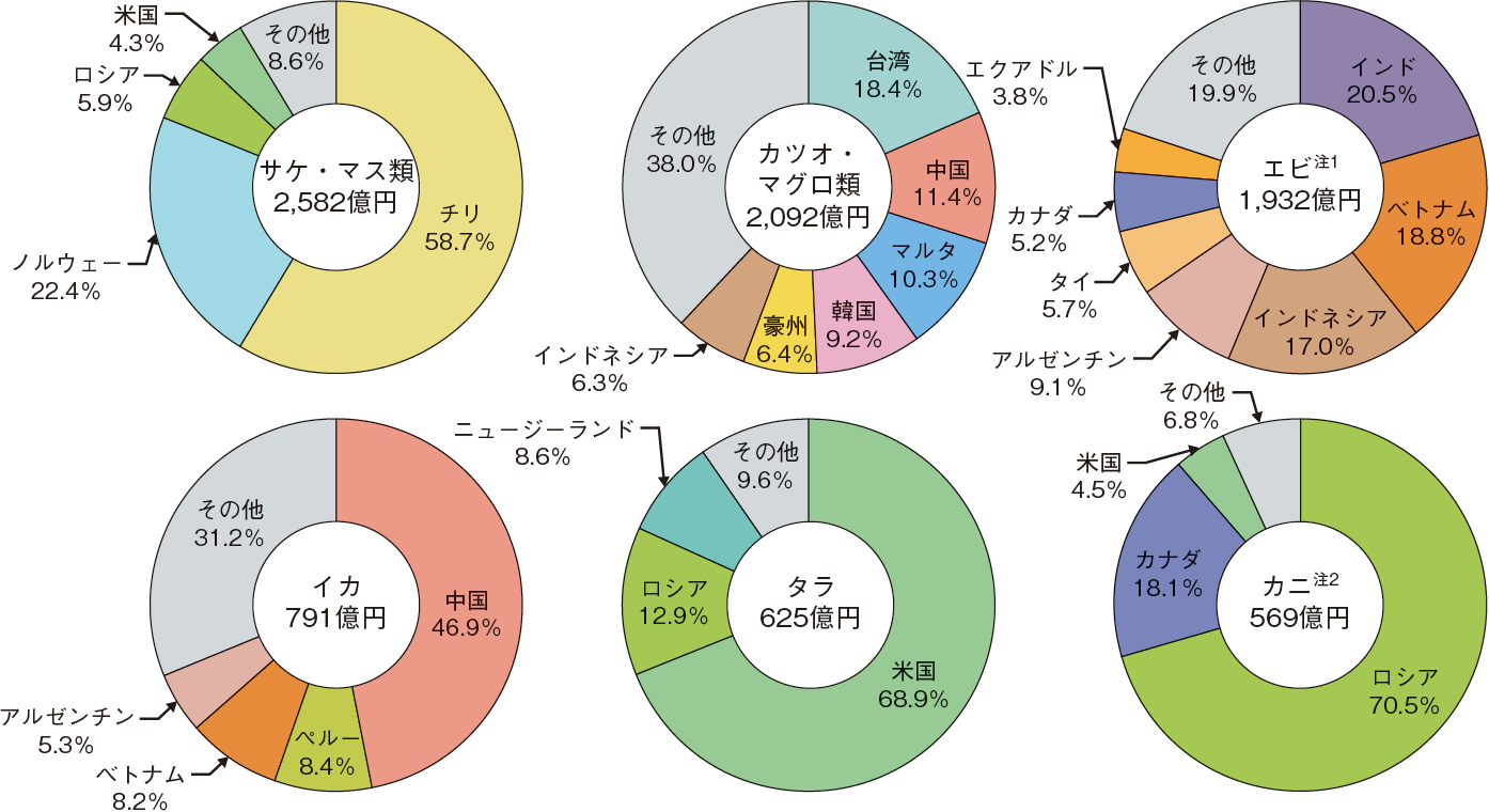 図表1-18 我が国の主な輸入水産物の輸入先国・地域