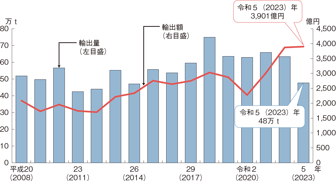 図表1-19 我が国の水産物輸出量・輸出額の推移