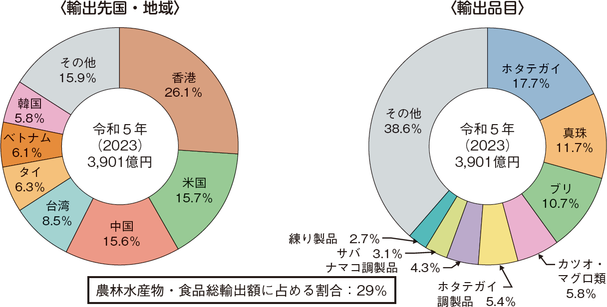図表1-20 我が国の水産物輸出先国・地域及び品目内訳