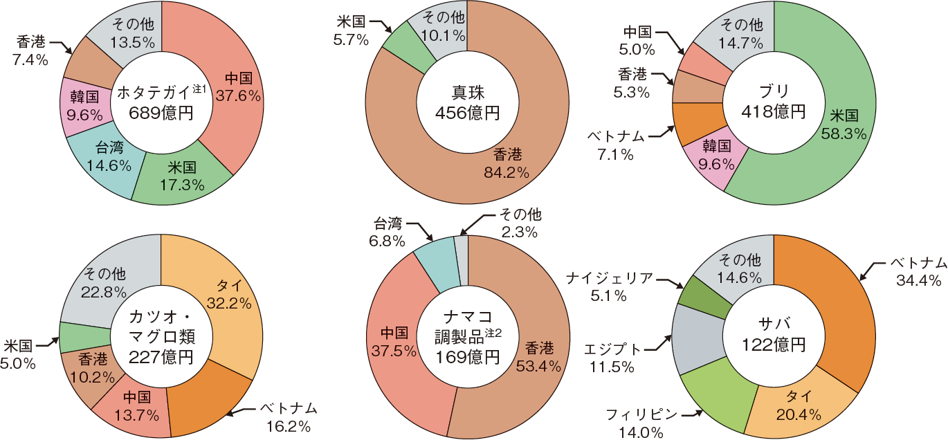 図表1-21 我が国の主な輸出水産物の輸出先国・地域