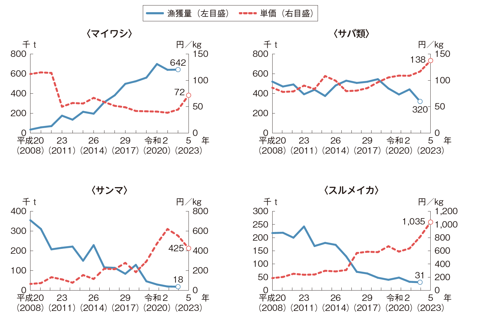 図表2-3 主な魚種の漁獲量と主要産地における価格の推移