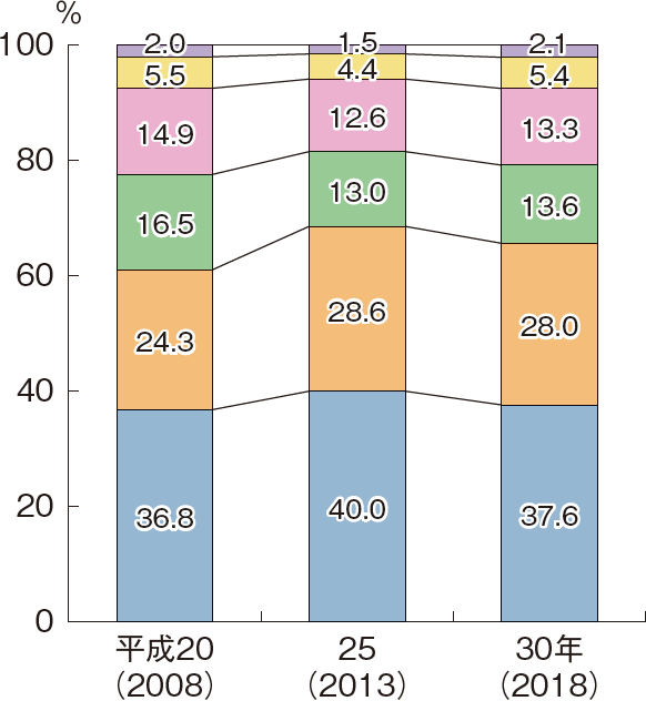 図表2-6 沿岸漁船漁業を営む個人経営体の販売金額規模別の内訳