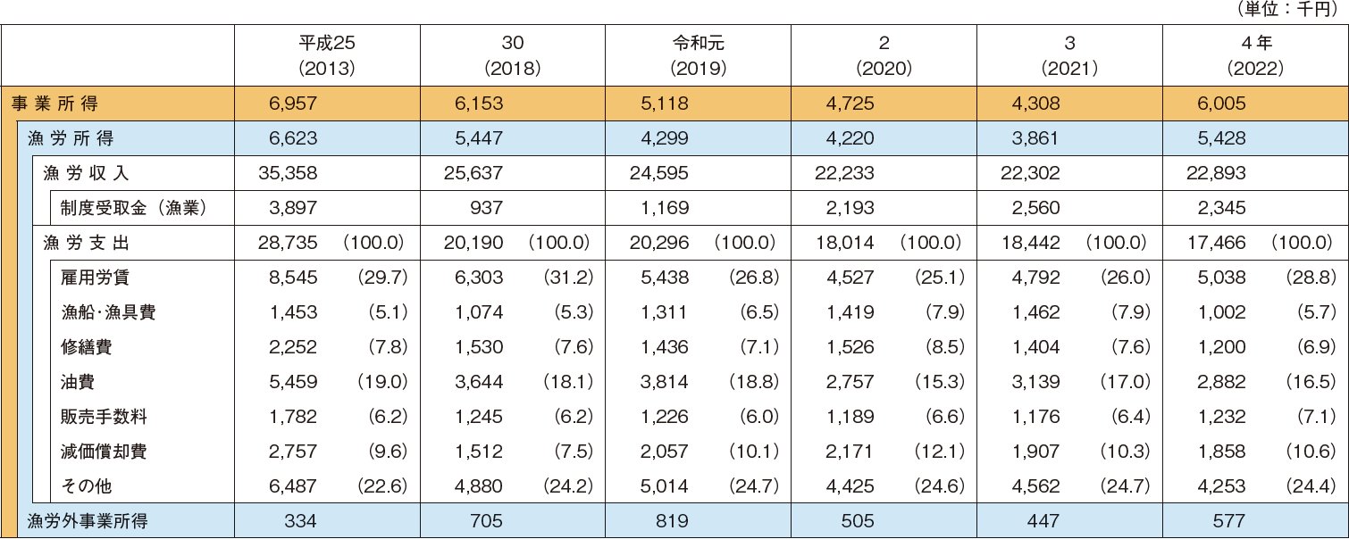 図表2-8 基幹的漁業従事者が65歳未満の個人経営体(漁船漁業)の経営状況の推移
