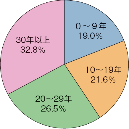 図表2-11 大臣許可漁業許可船の船齢の割合