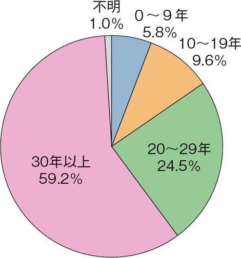 図表2-12 10トン未満の漁船の船齢の割合