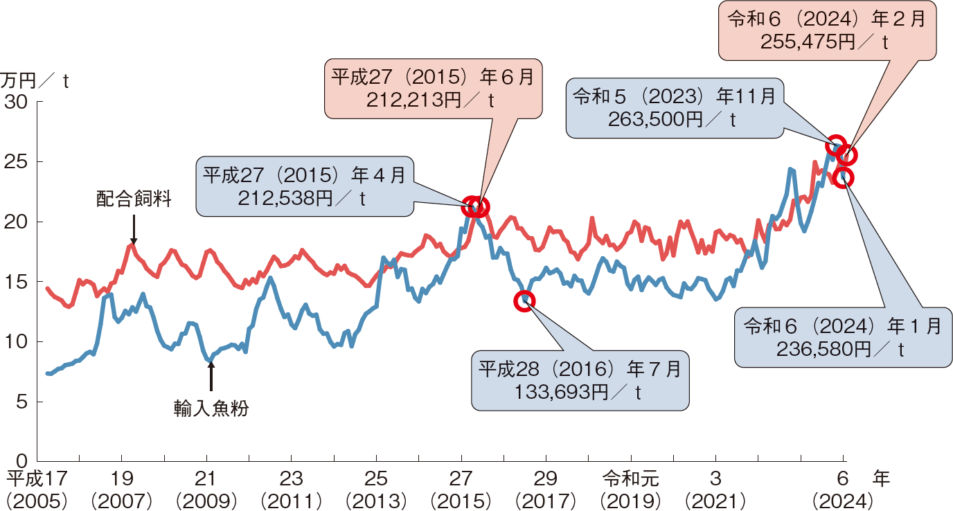 図表2-16 配合飼料及び輸入魚粉価格の推移