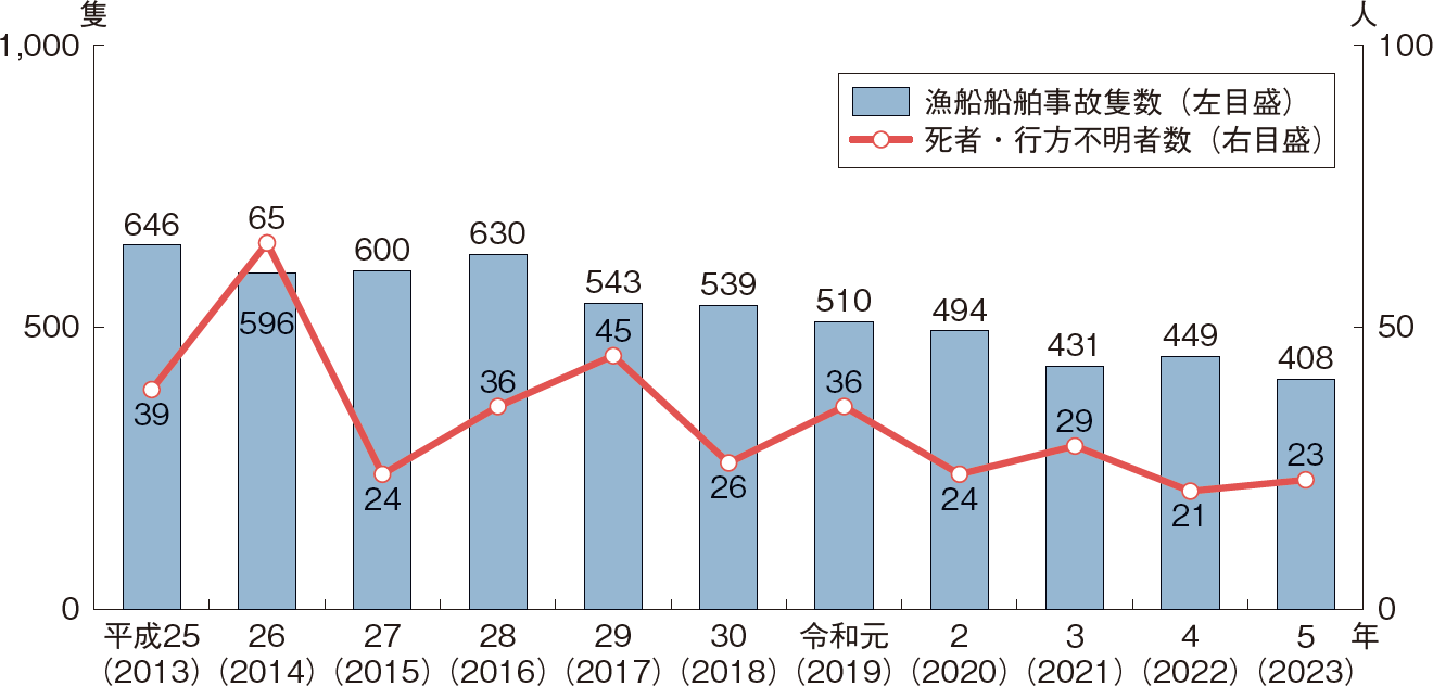 図表2-24 漁船の船舶事故隻数及び船舶事故に伴う死者・行方不明者数の推移