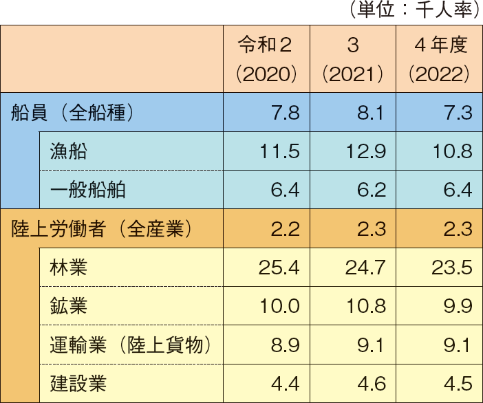 図表2-26 船員及び陸上労働者災害発生率