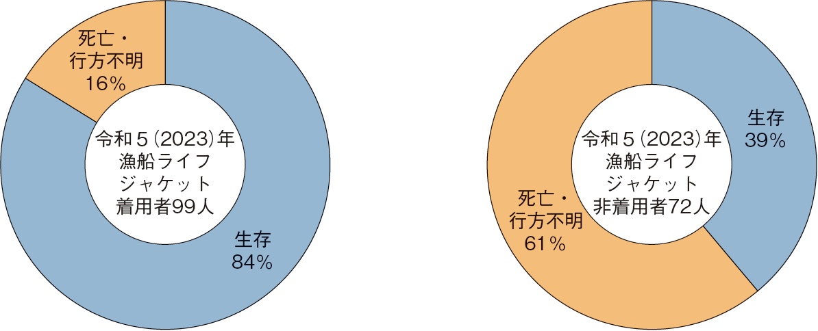 図表2-27 ライフジャケットの着用・非着用別の漁船からの海中転落者の生存率