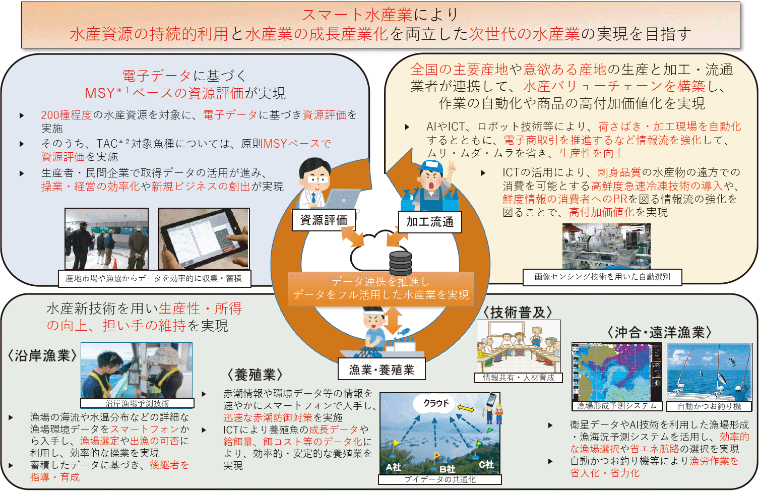 図表2-28 スマート水産業が目指す将来像