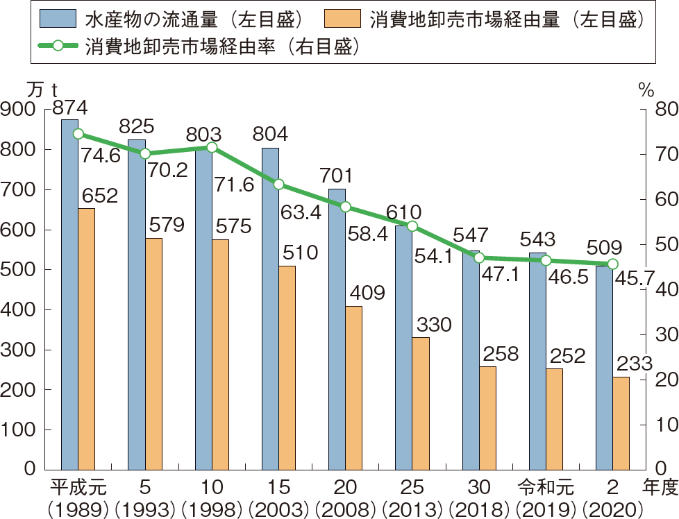 図表2-31 水産物の消費地卸売市場経由量と経由率の推移