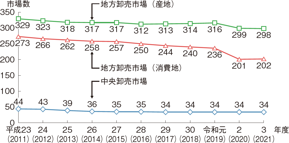 図表2-32 水産物卸売市場数の推移