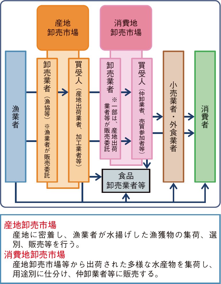図表2-33 水産物の一般的な流通経路