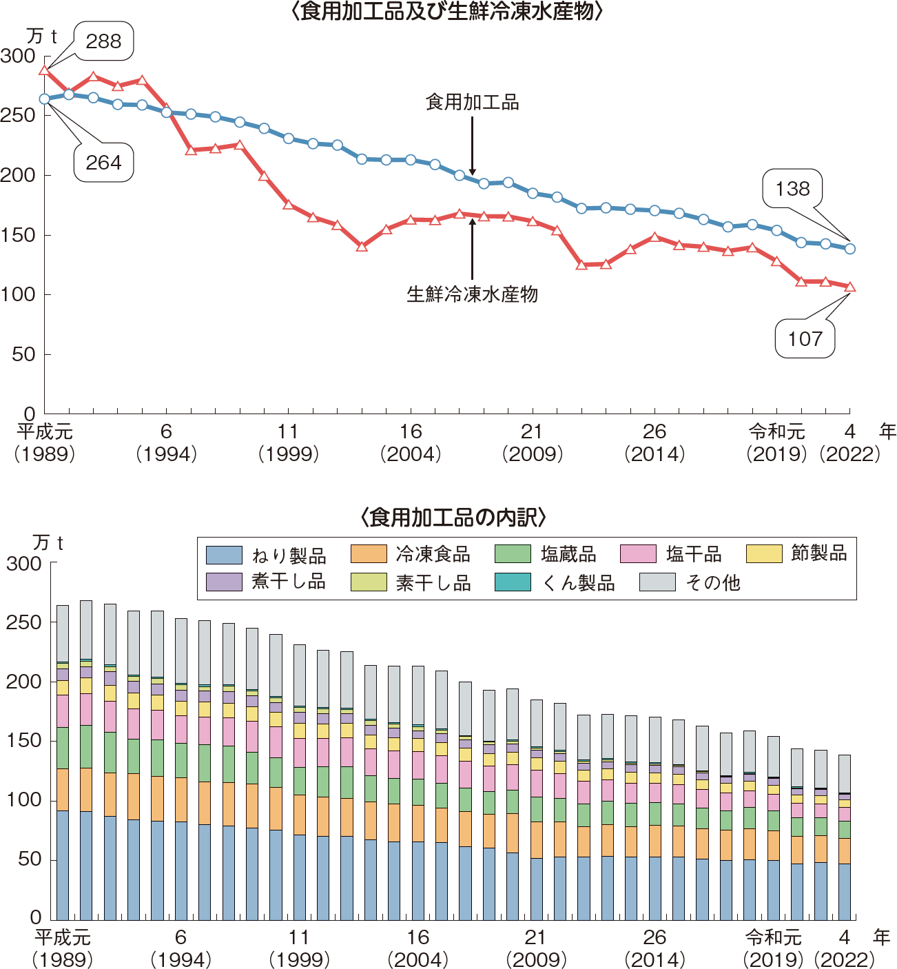 図表2-34 水産加工品生産量の推移