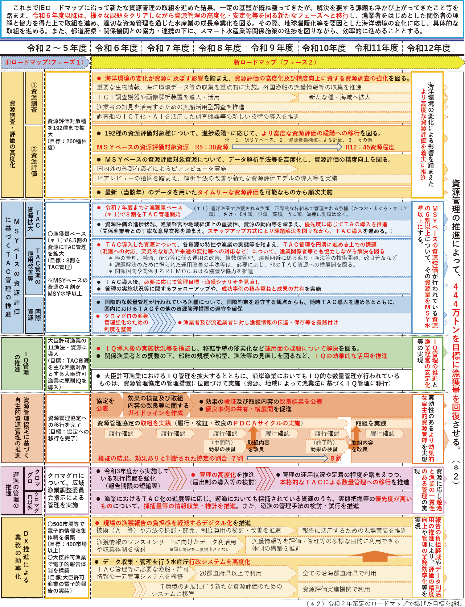 図表3-7 資源管理の推進のための新たなロードマップ