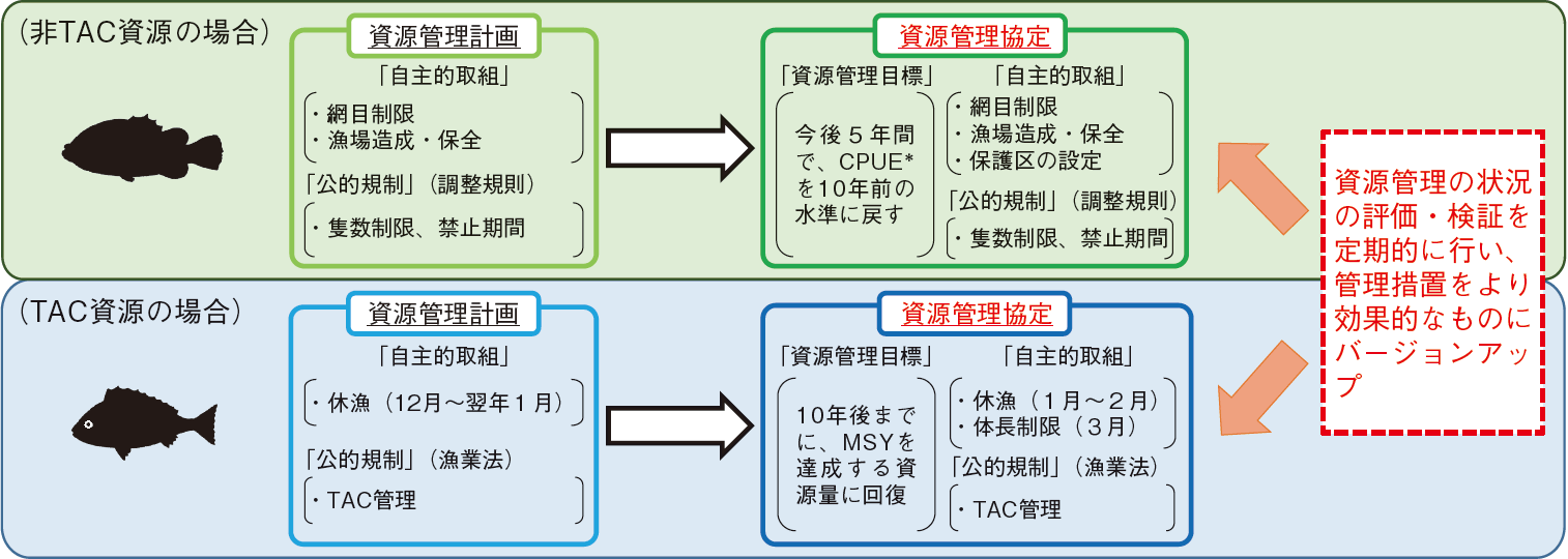 図表3-13 資源管理計画から資源管理協定への移行のイメージ