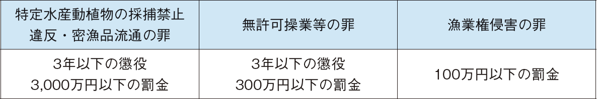 図表3-16 漁業法に基づく罰則の概要