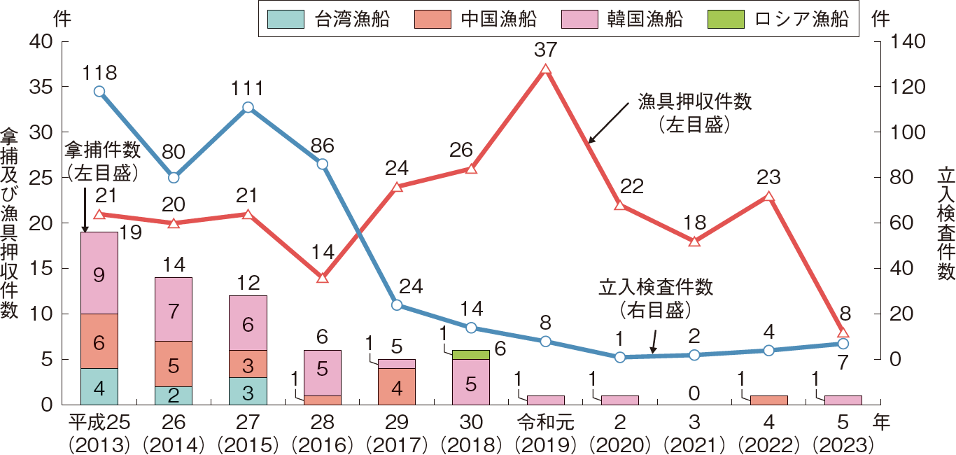 図表3-18 水産庁による外国漁船等の拿捕・立入検査等の件数の推移