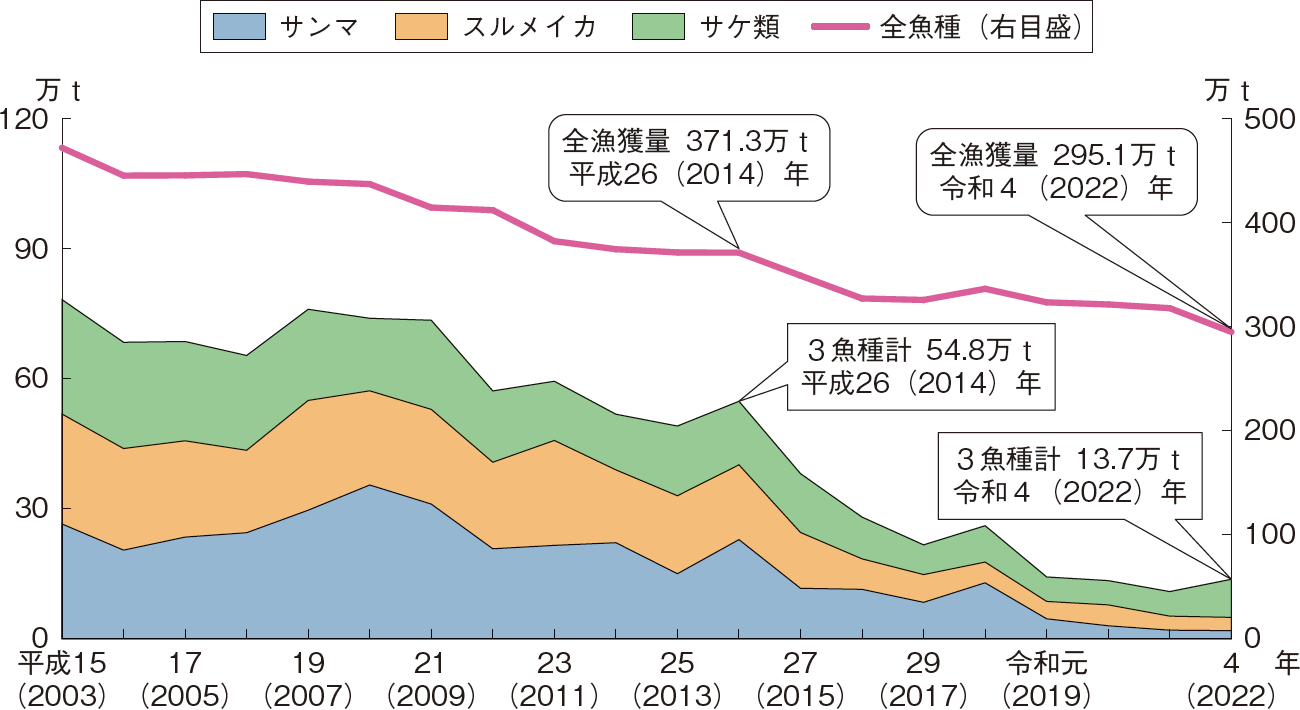 図表3-24 サンマ・スルメイカ・サケの漁獲量の推移