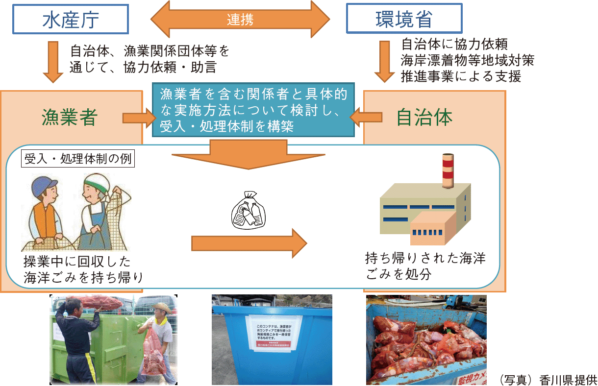図表3-28 海洋ごみ等の回収・処理について(入網ごみ持ち帰り対策)