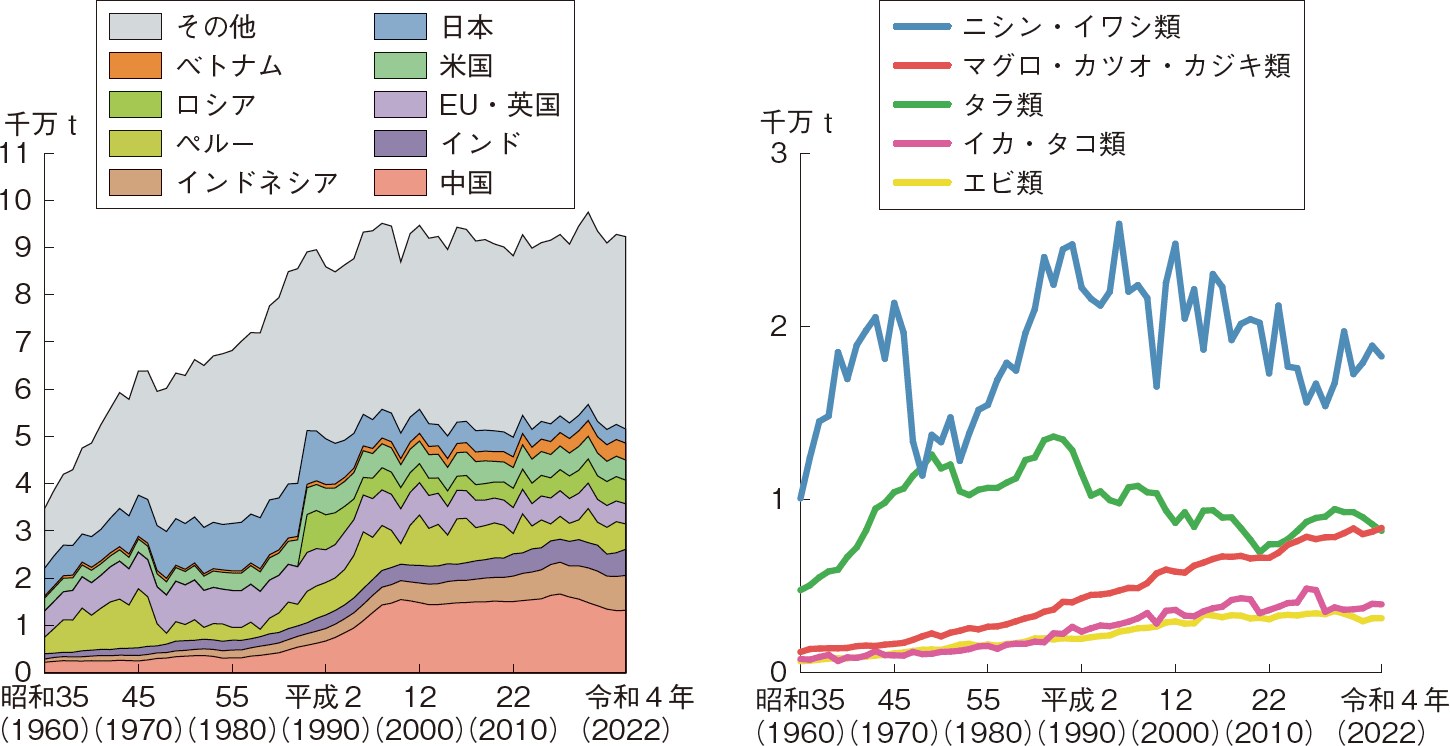 図表4-2 世界の漁業の国別及び魚種別漁獲量の推移