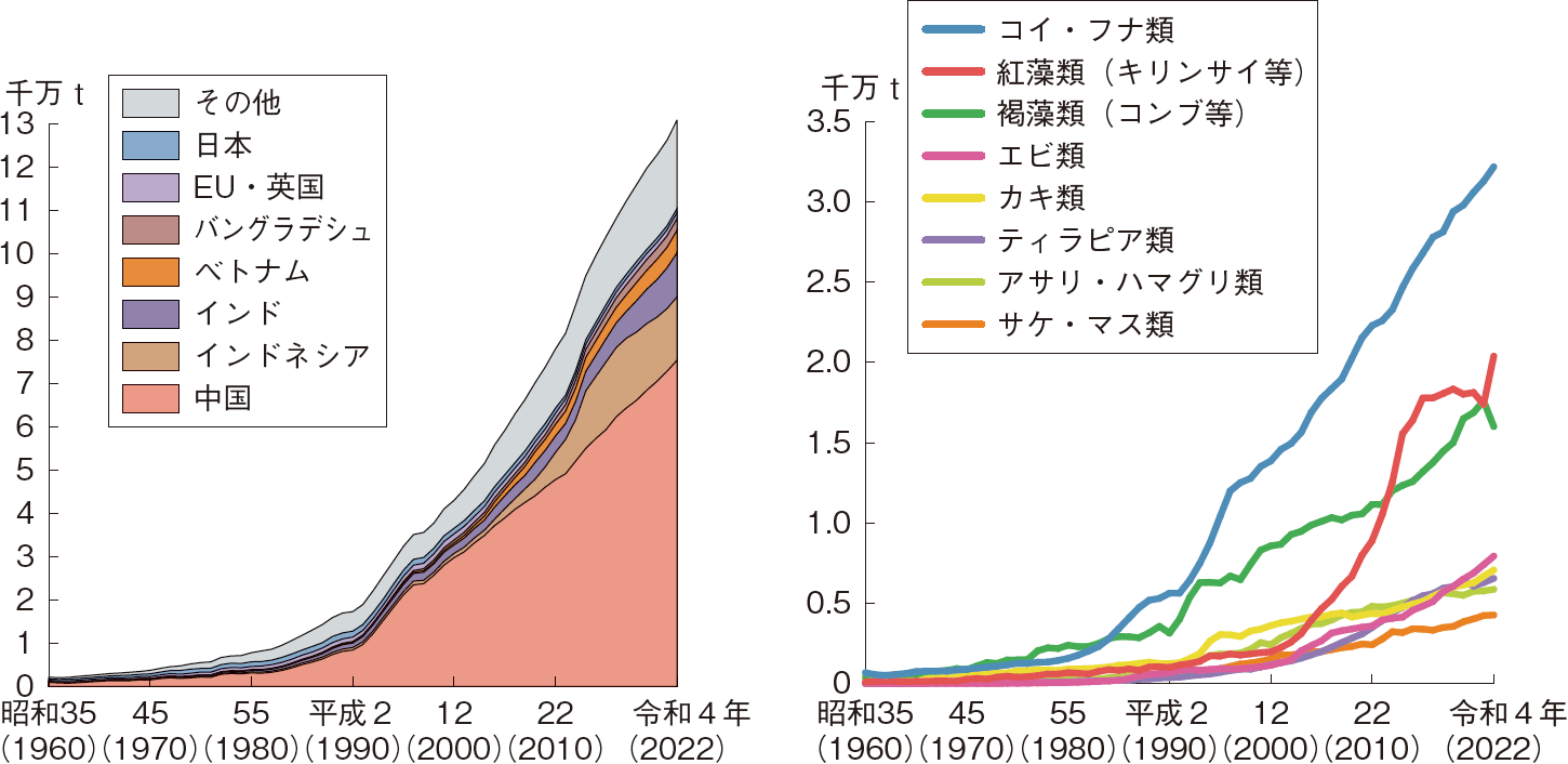 図表4-3 世界の養殖業の国別及び魚種別収獲量の推移