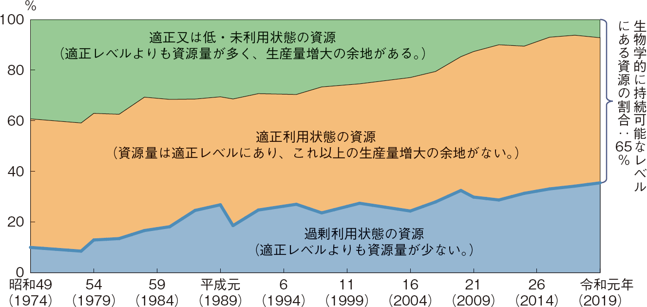 図表4-4 世界の資源状況