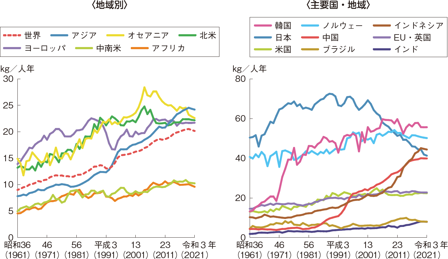 図表4-6 世界の1人1年当たり食用魚介類の消費量の推移（粗食料ベース）