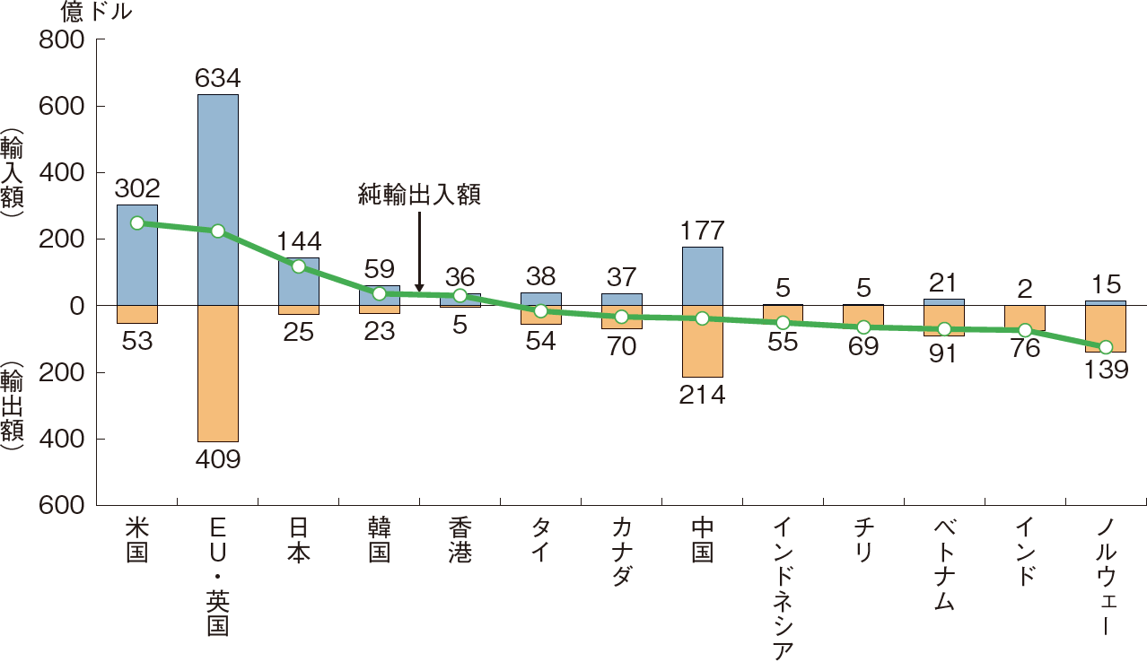 図表4-8 主要国・地域の水産物輸出入額及び純輸出入額