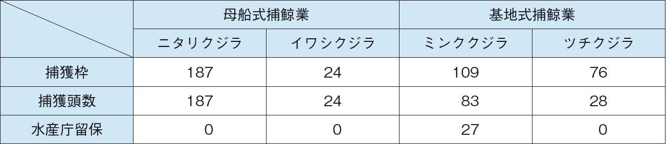 図表4-12 捕鯨業の対象種及び令和5（2023）年の捕獲枠と捕獲頭数