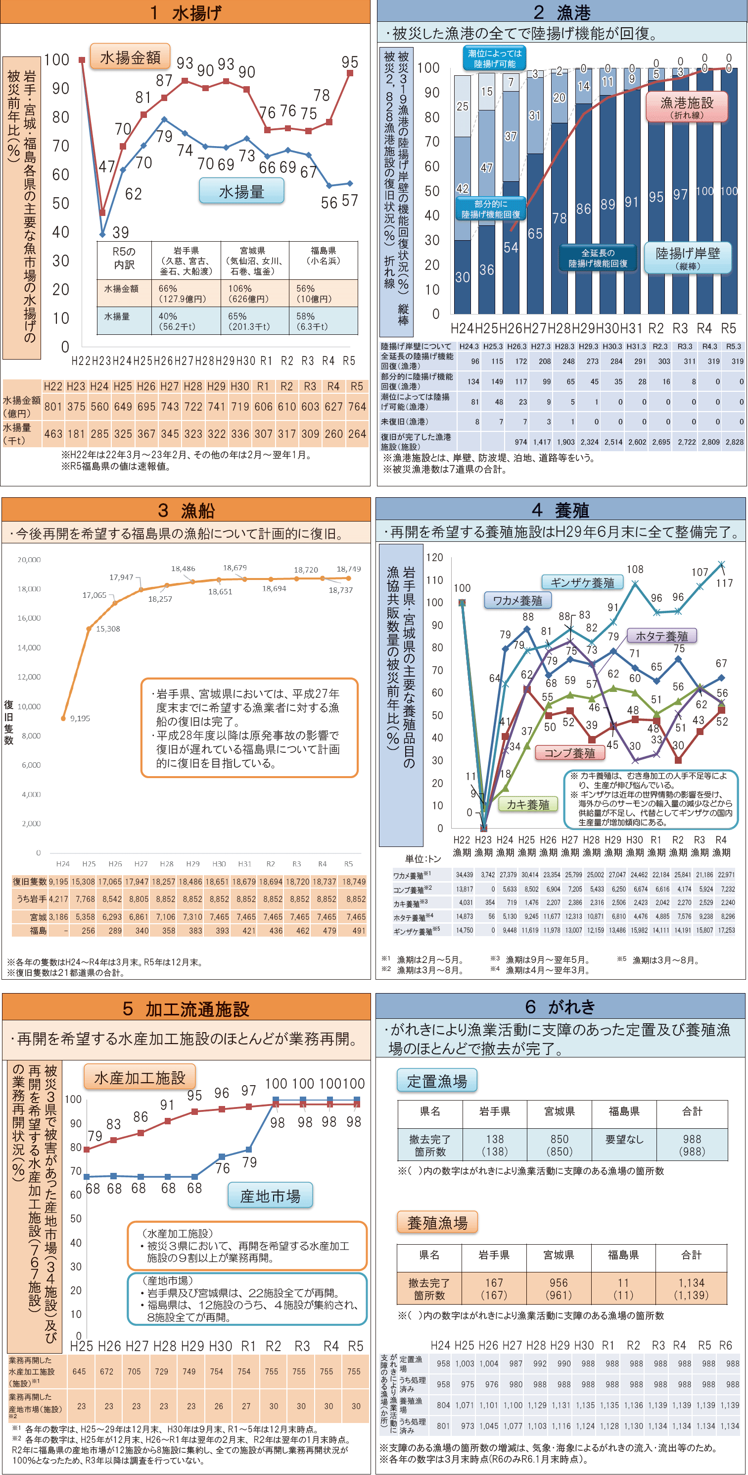 図表5-1 水産業の復旧・復興の進捗状況(令和6(2024)年3月取りまとめ)
