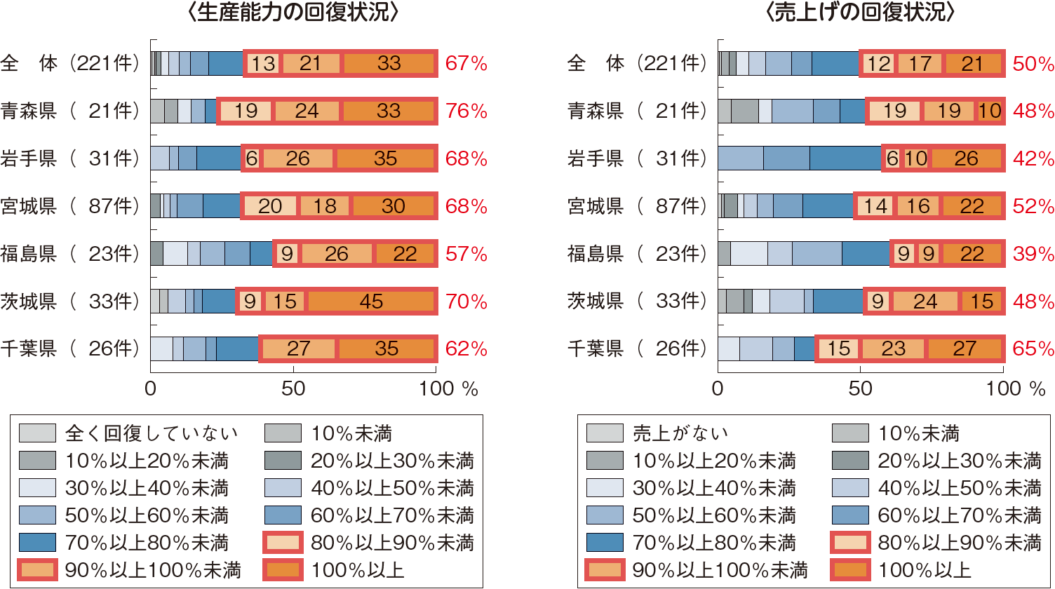 図表5-2 水産加工業者における生産能力及び売上げの回復状況