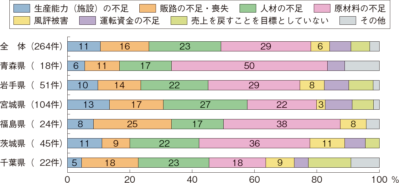 図表5-3 水産加工業者の売上げが戻っていない理由