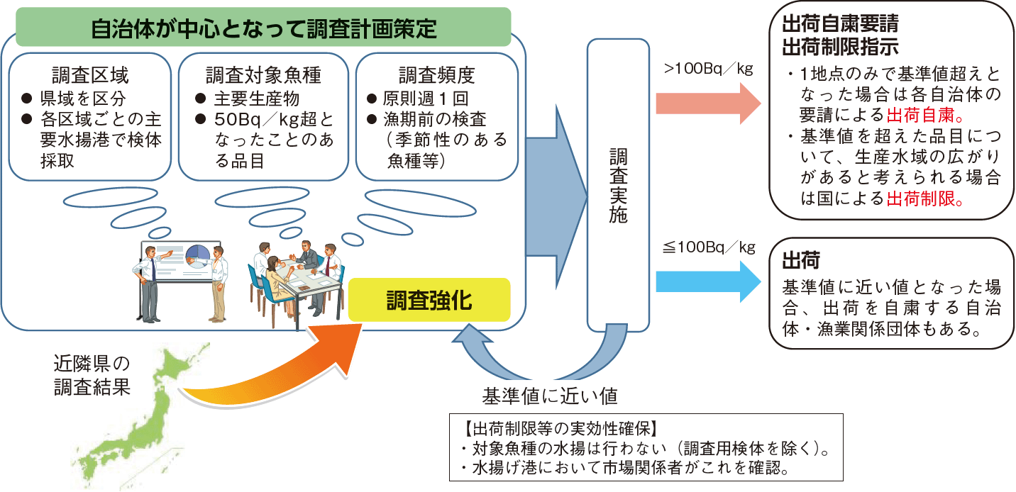 図表5-4 水産物の放射性物質モニタリングの枠組み