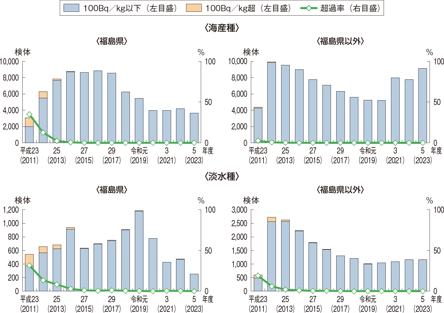 図表5-5 水産物の放射性物質モニタリング結果(放射性セシウム)