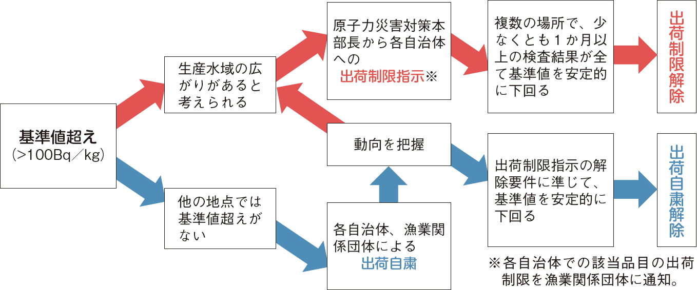 図表5-6 出荷制限又は自主規制措置の実施・解除に至る一般的な流れ