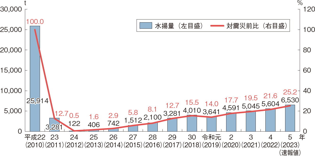 図表5-7 福島県の水揚量(沿岸漁業及び底びき網漁業