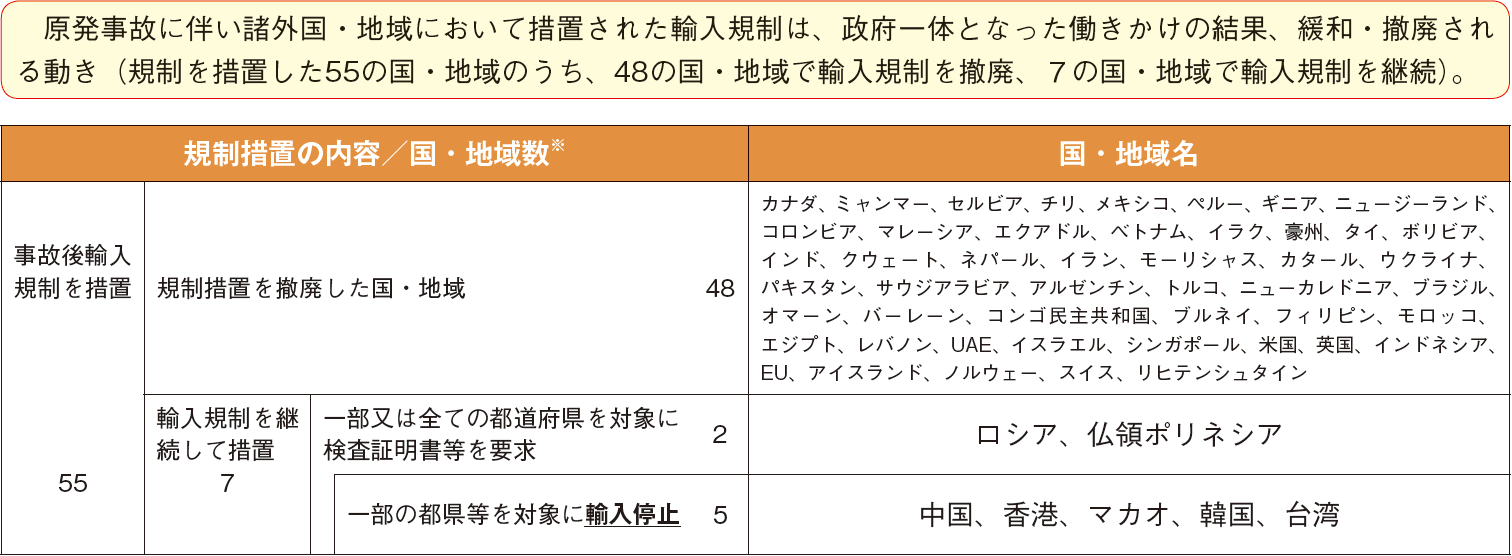 図表5-9 原発事故に伴う諸外国・地域の食品等の輸入規制の概要(令和6(2024)年1月時点)