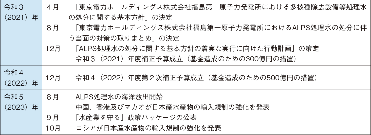 図表5-10 ALPS処理水の海洋放出をめぐる主な動き