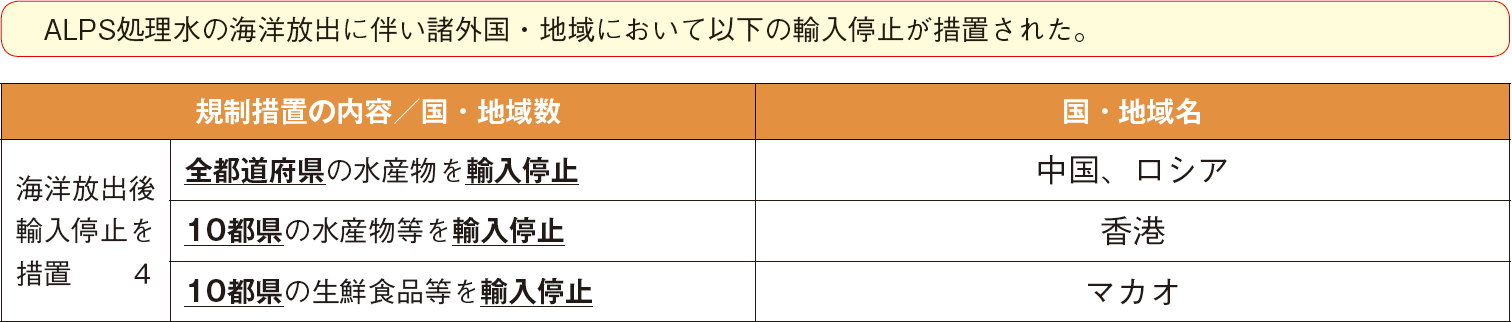 図表5-11 原発事故に伴う諸外国・地域の食品等の輸入規制の概要(令和6(2024)年1月時点)
